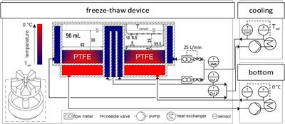 Temperature Based Process Characterization of Pharmaceutical Freeze-Thaw Operations